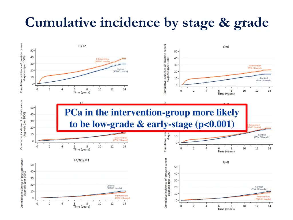 cumulative incidence by stage grade