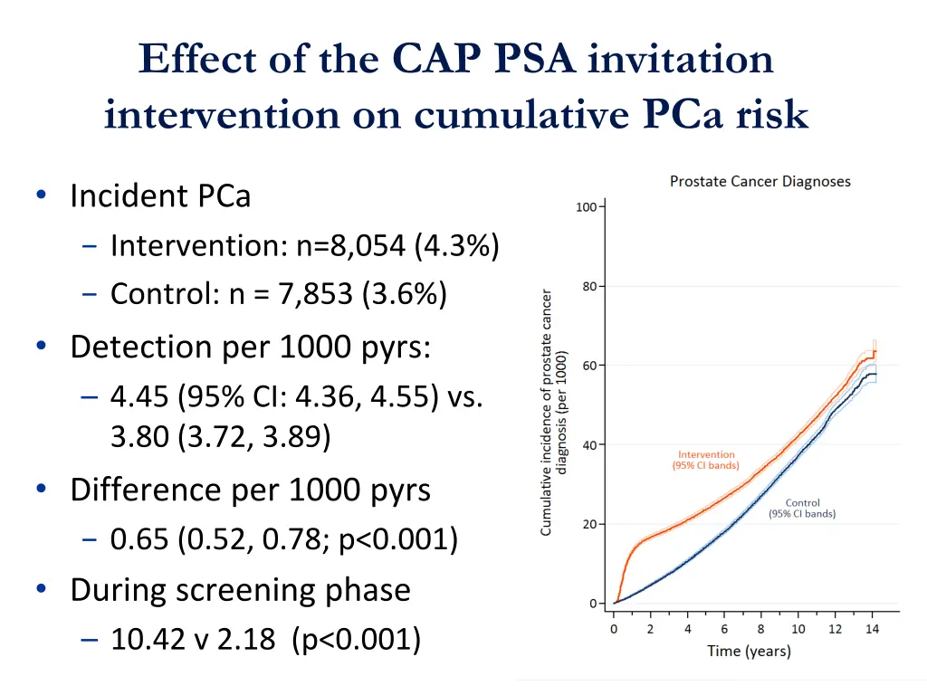 effect of the cap psa invitation intervention