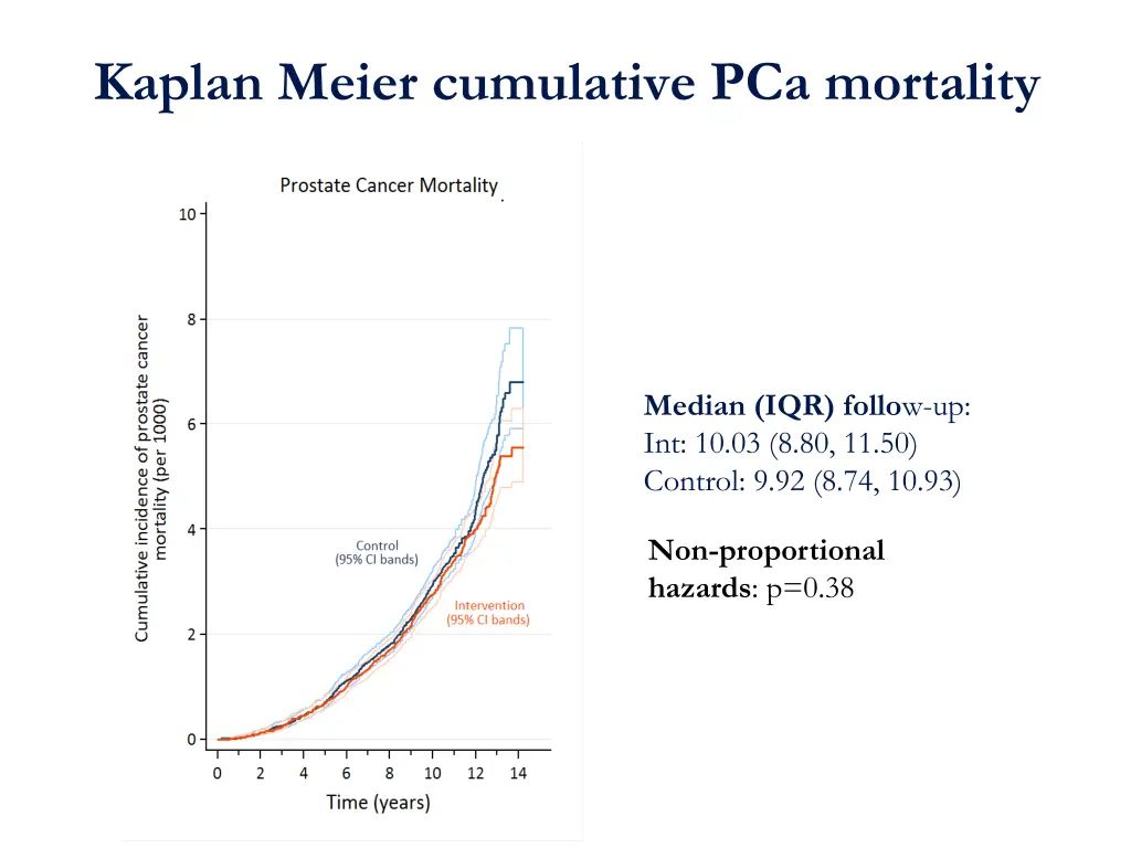 kaplan meier cumulative pca mortality