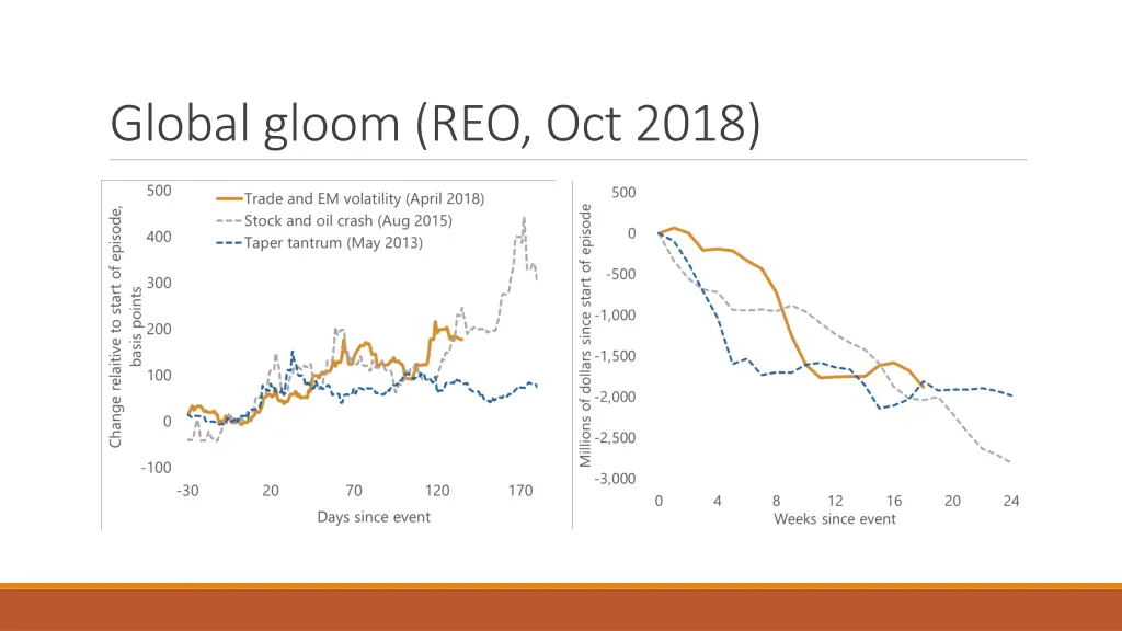 global gloom reo oct 2018