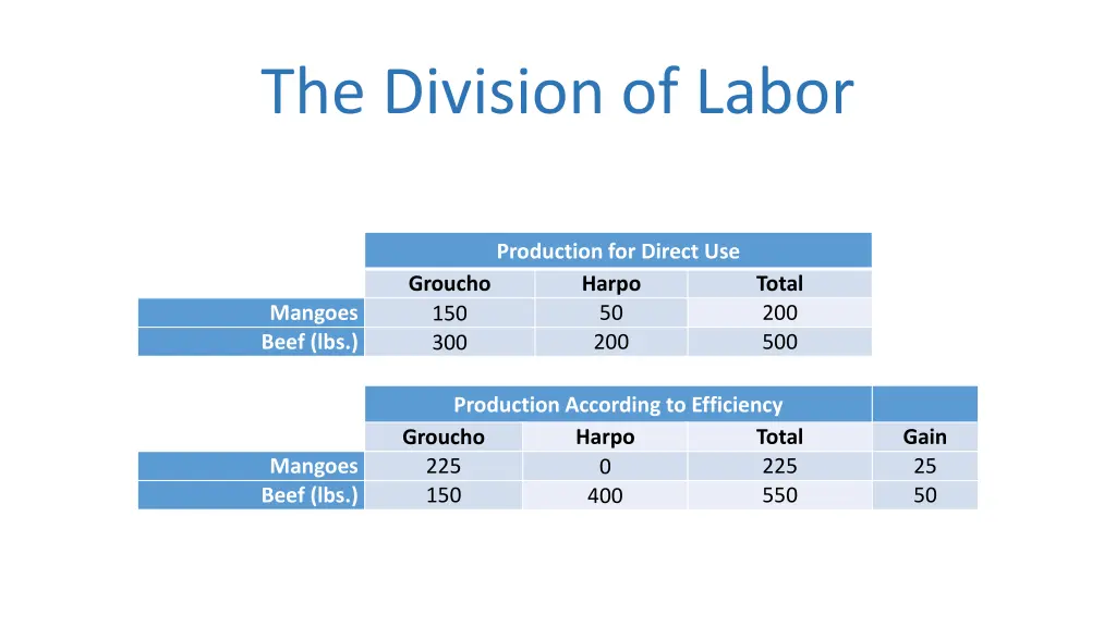 the division of labor 3