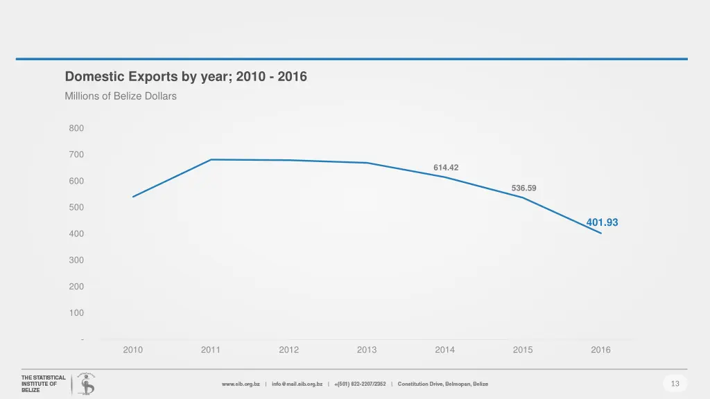 domestic exports by year 2010 2016