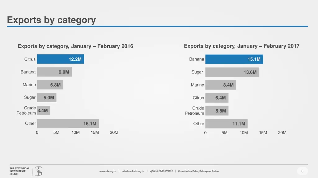 exports by category
