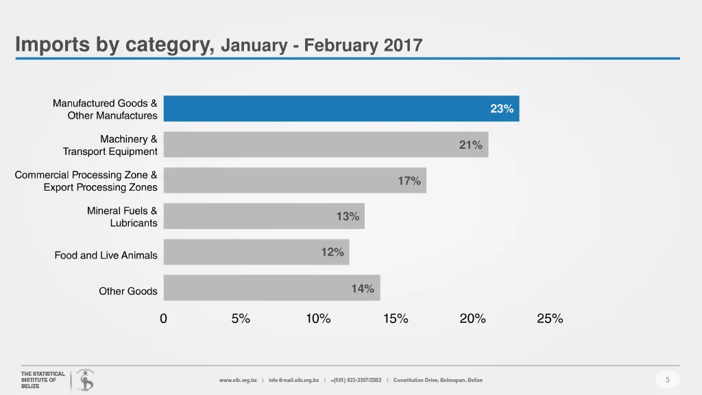 imports by category january february 2017