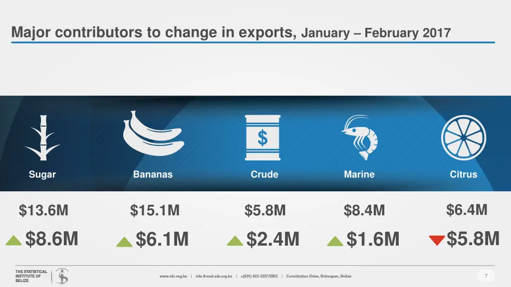 major contributors to change in exports january