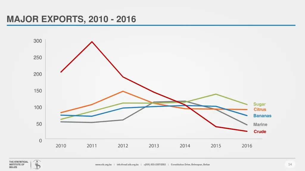 major exports 2010 2016