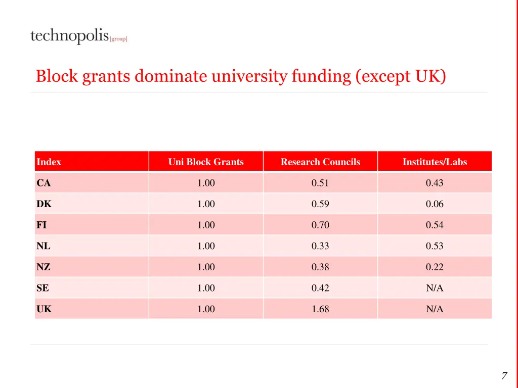 block grants dominate university funding except uk