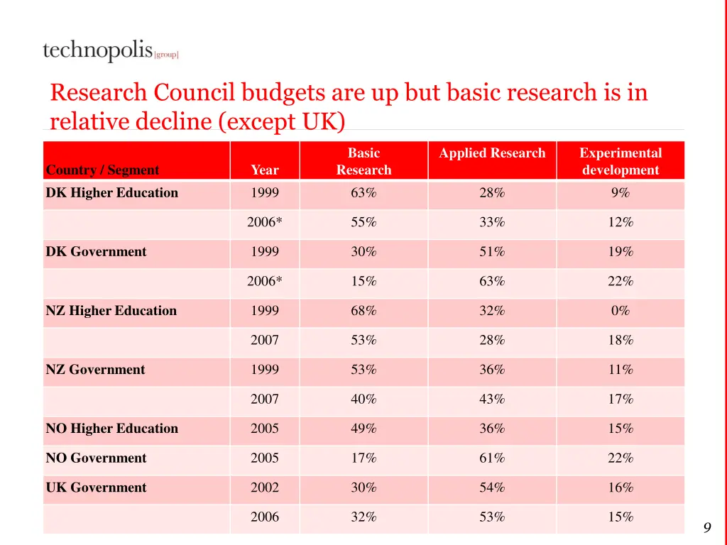 research council budgets are up but basic