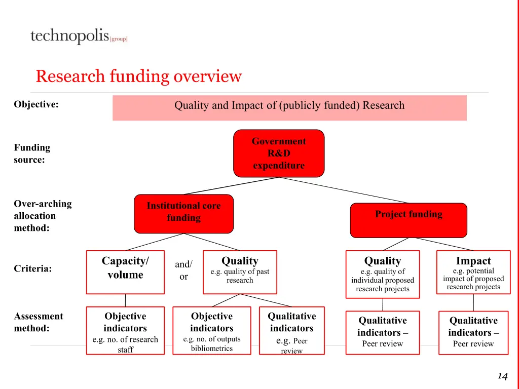 research funding overview