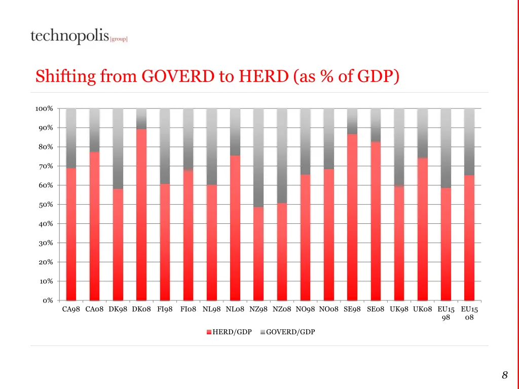 shifting from goverd to herd as of gdp