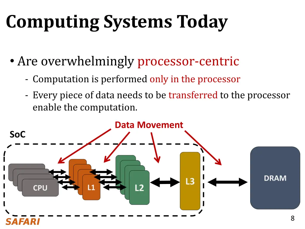 computing systems today