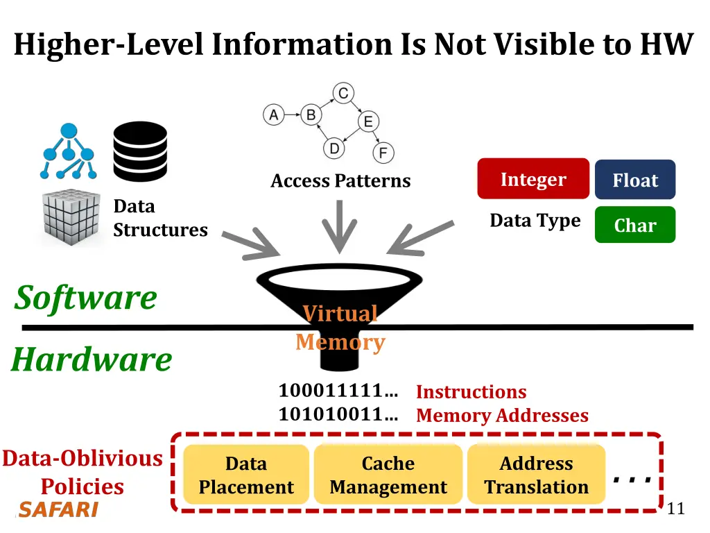 higher level information is not visible to hw