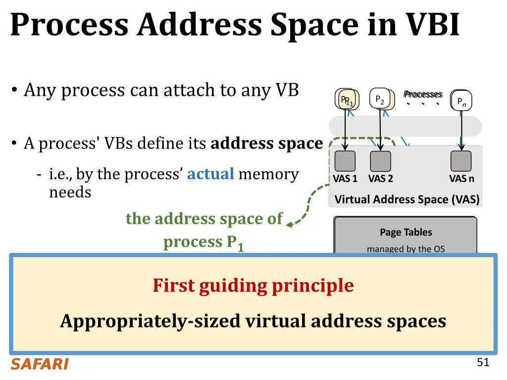 process address space in vbi