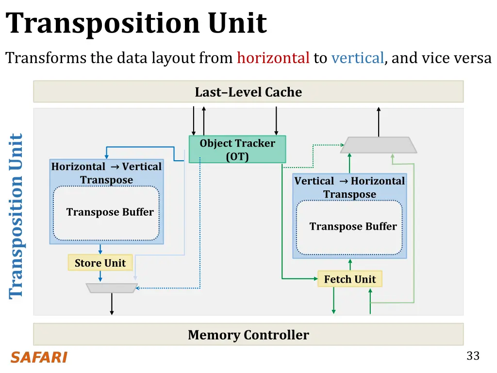 transposition unit transforms the data layout