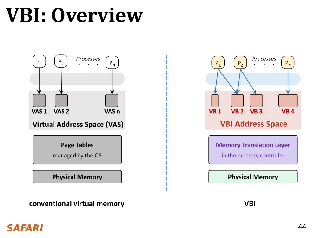 vbi overview