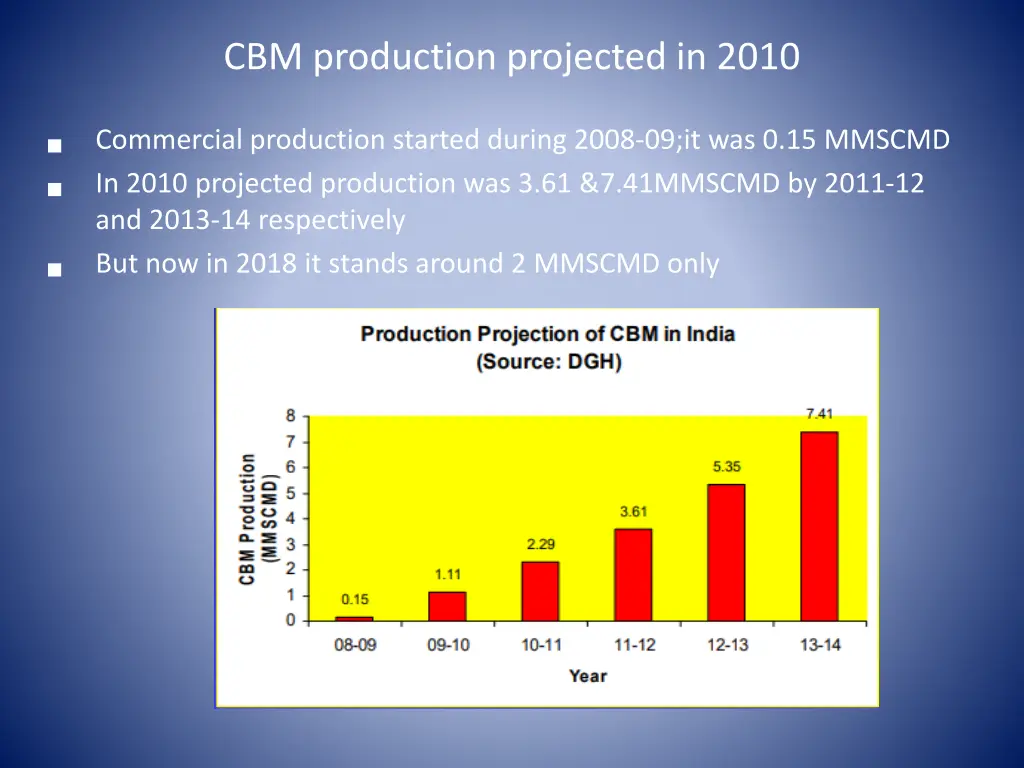 cbm production projected in 2010