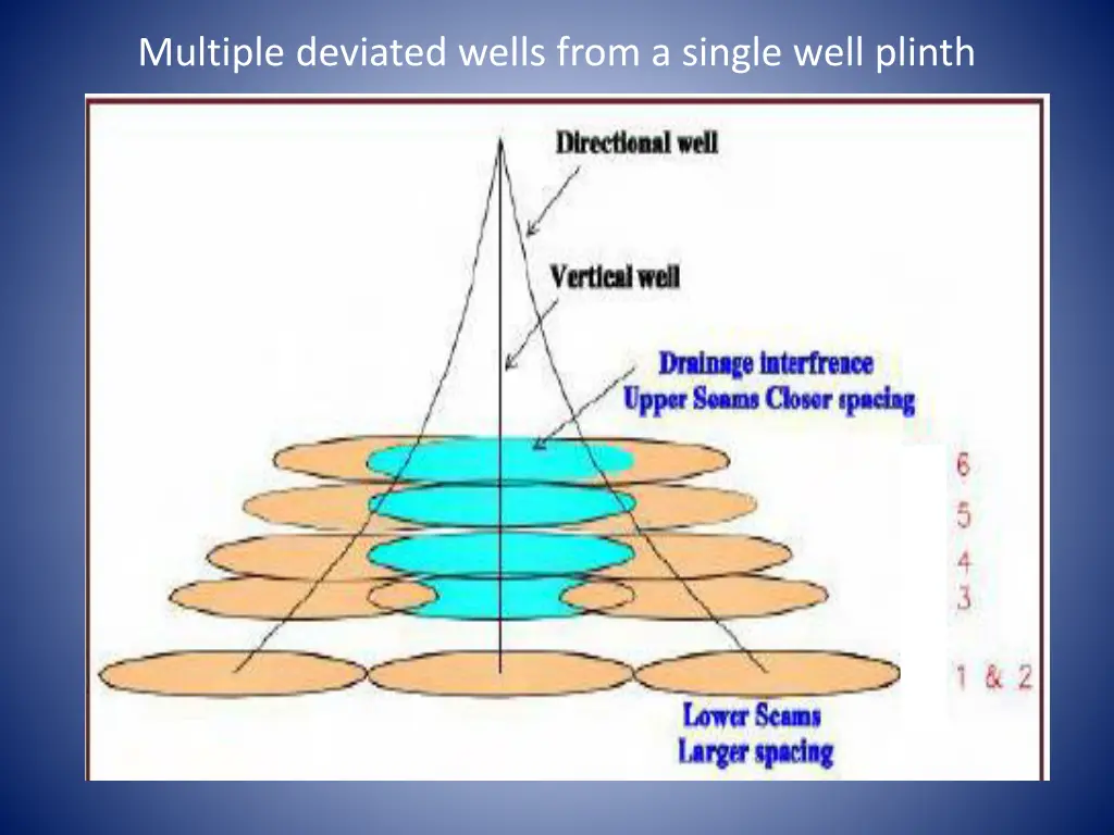 multiple deviated wells from a single well plinth