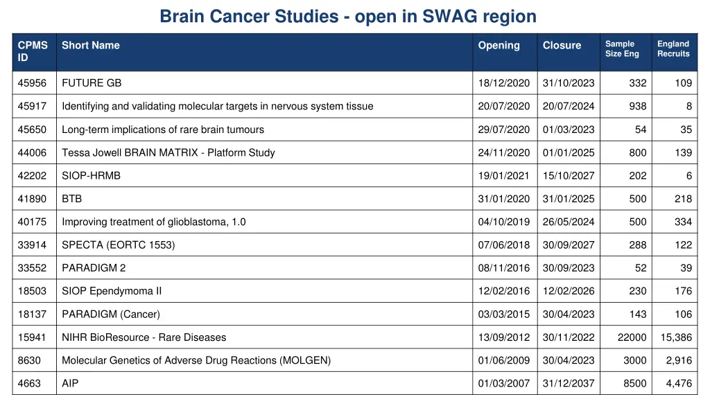 brain cancer studies open in swag region