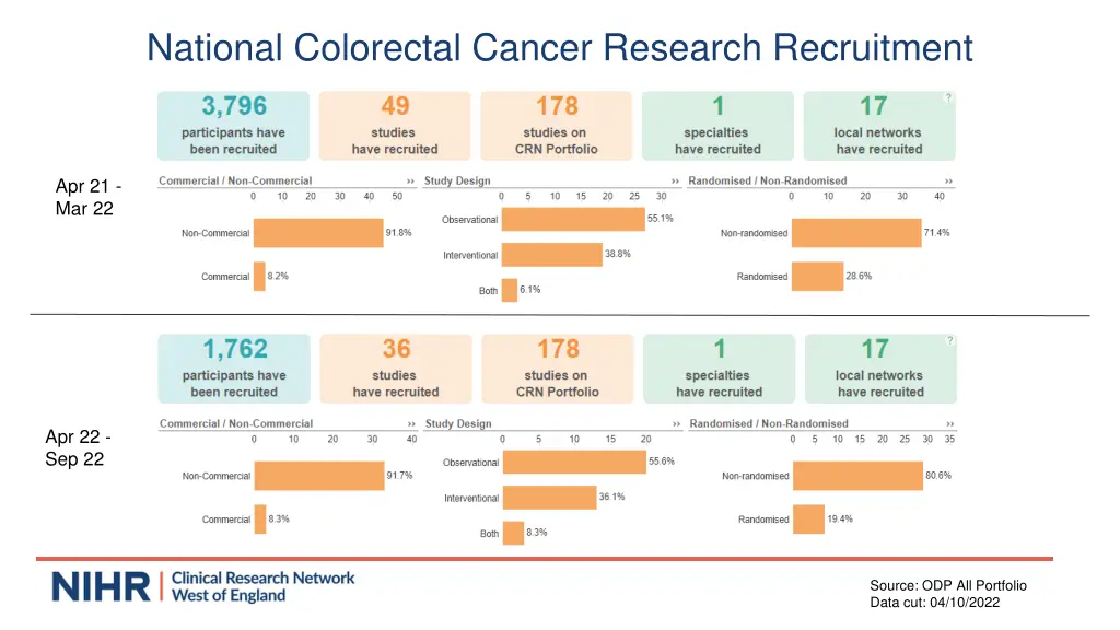 national colorectal cancer research recruitment