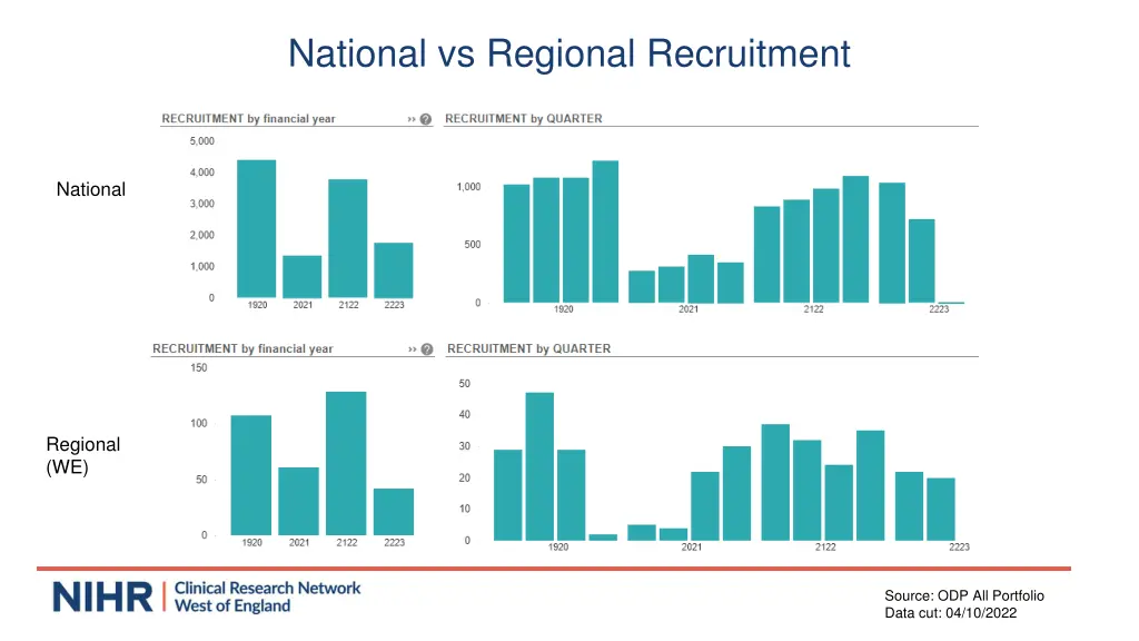 national vs regional recruitment