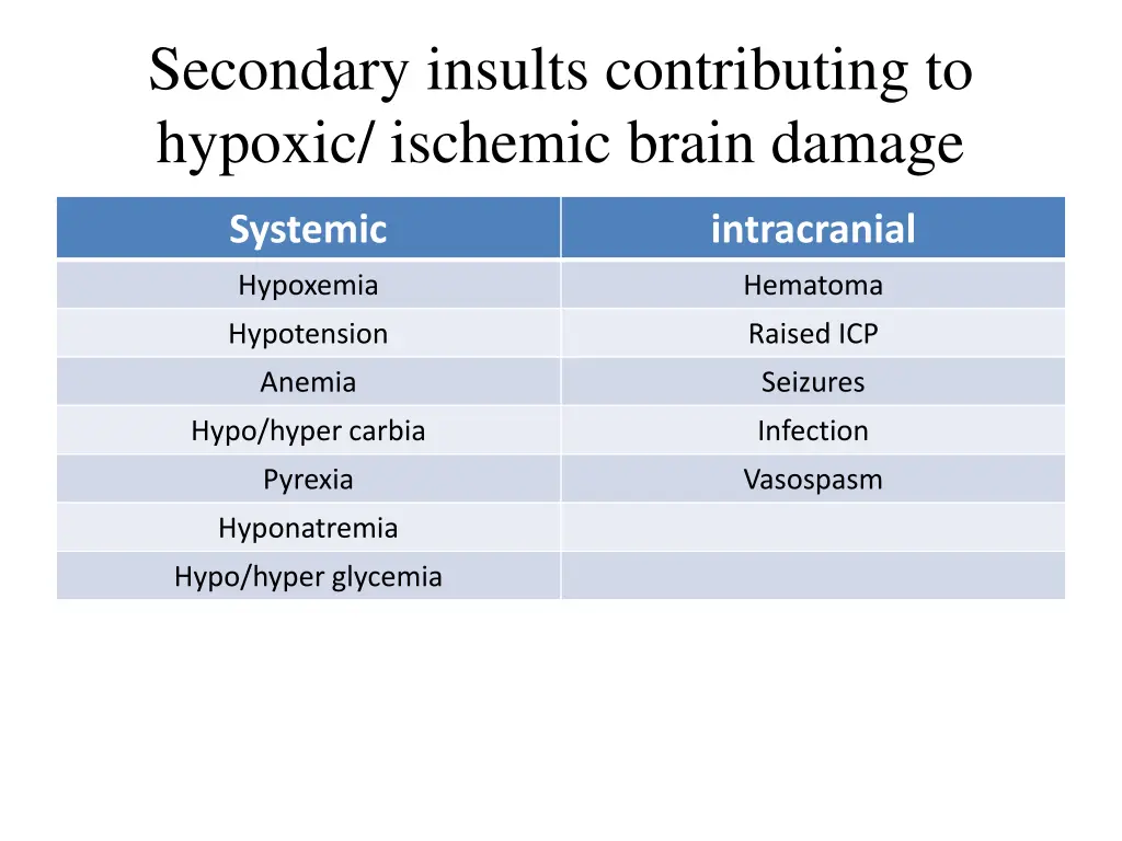 secondary insults contributing to hypoxic