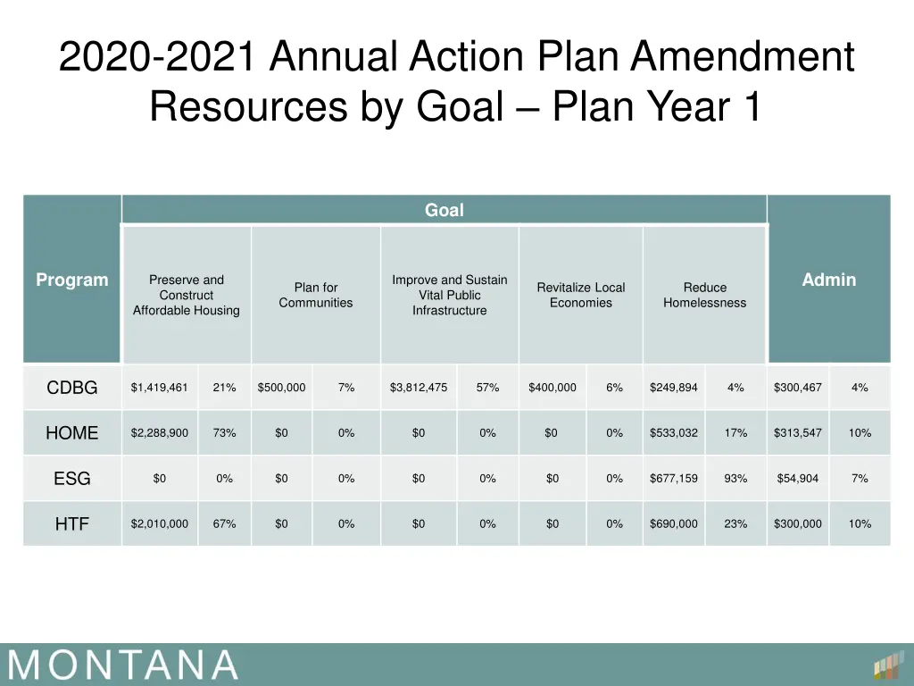 2020 2021 annual action plan amendment resources