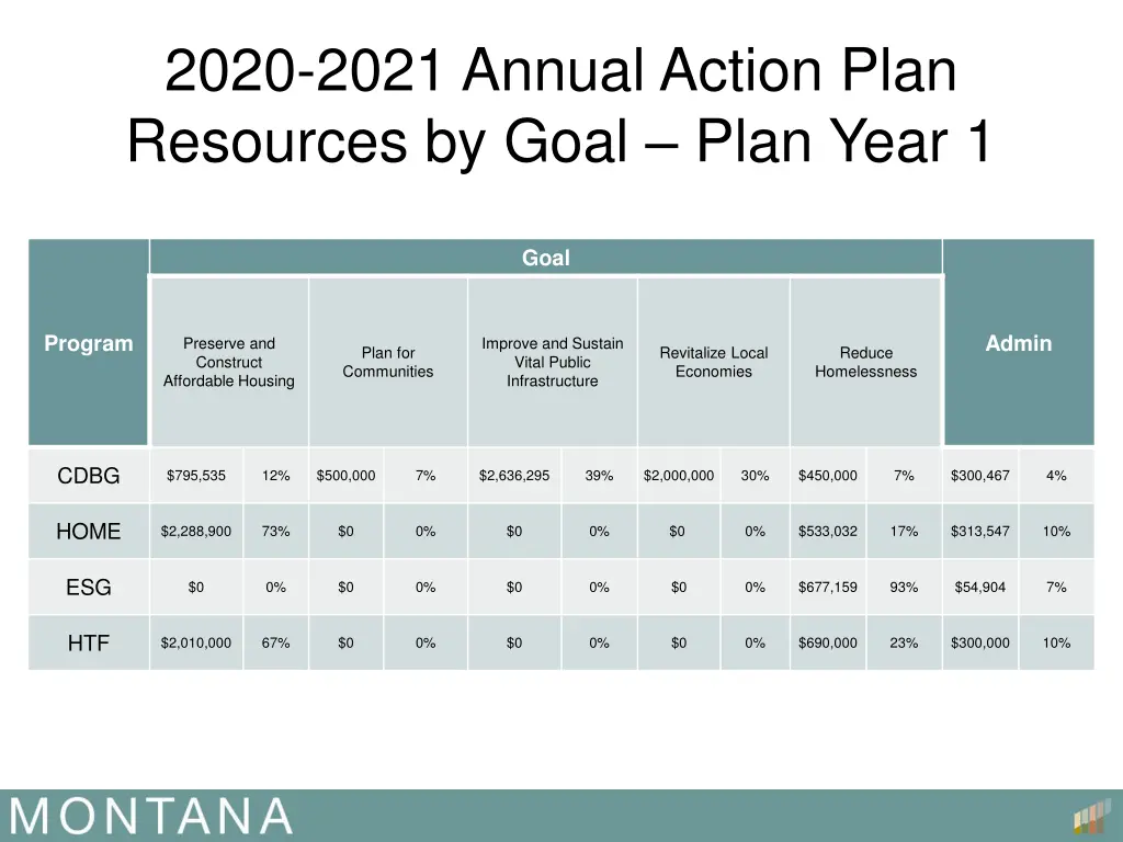 2020 2021 annual action plan resources by goal