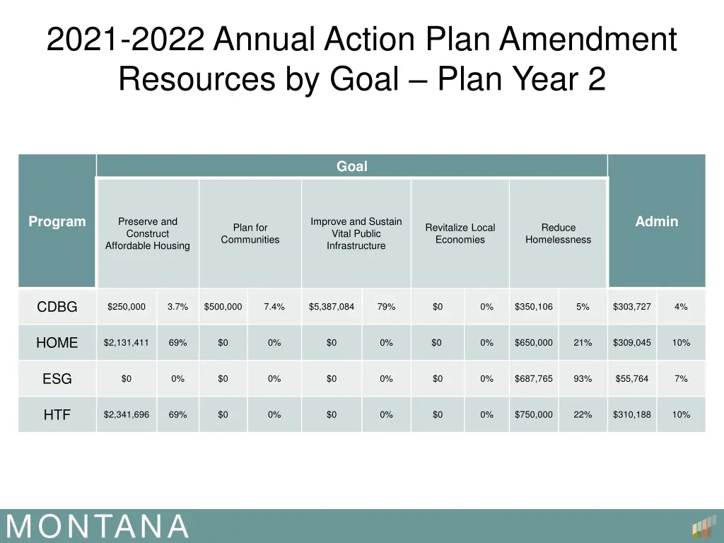 2021 2022 annual action plan amendment resources