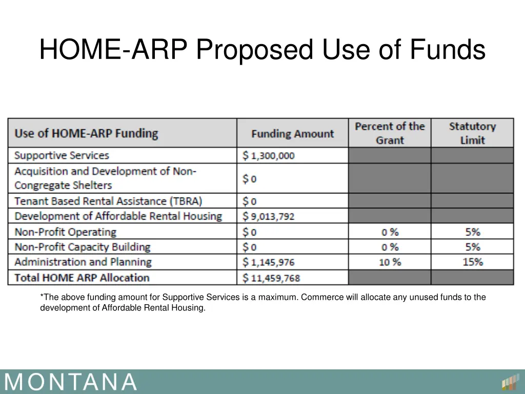 home arp proposed use of funds