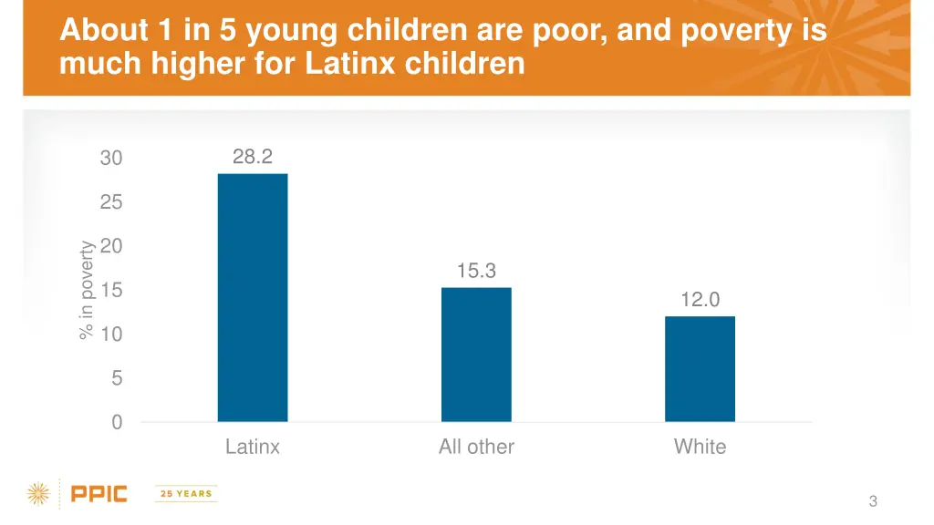 about 1 in 5 young children are poor and poverty