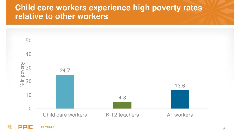 child care workers experience high poverty rates