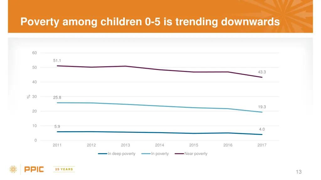 poverty among children 0 5 is trending downwards