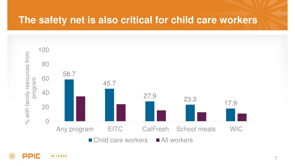 the safety net is also critical for child care