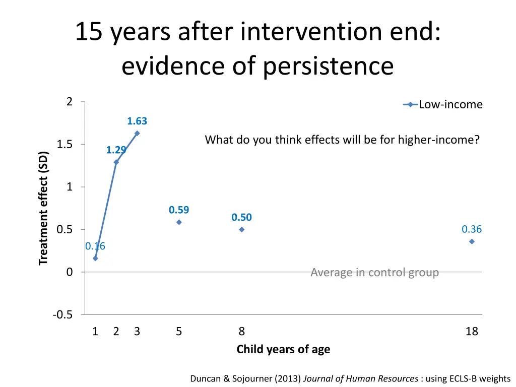 15 years after intervention end evidence