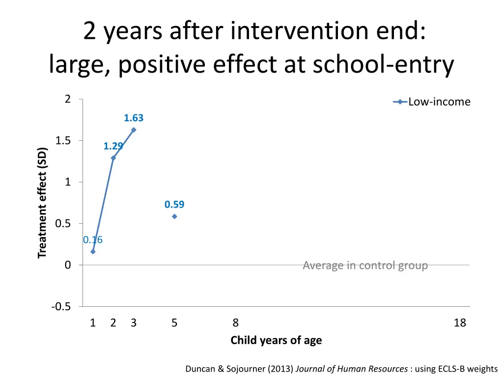 2 years after intervention end large positive