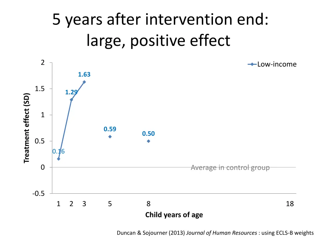 5 years after intervention end large positive