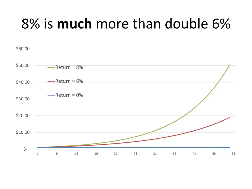 8 is much more than double 6