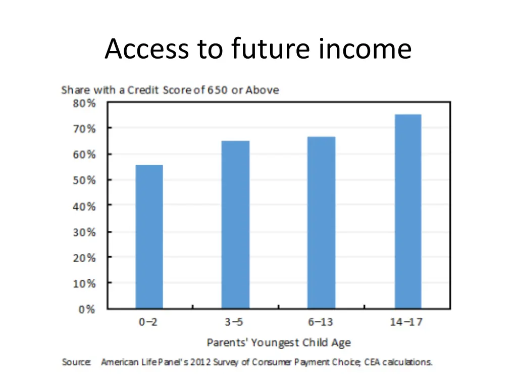 access to future income