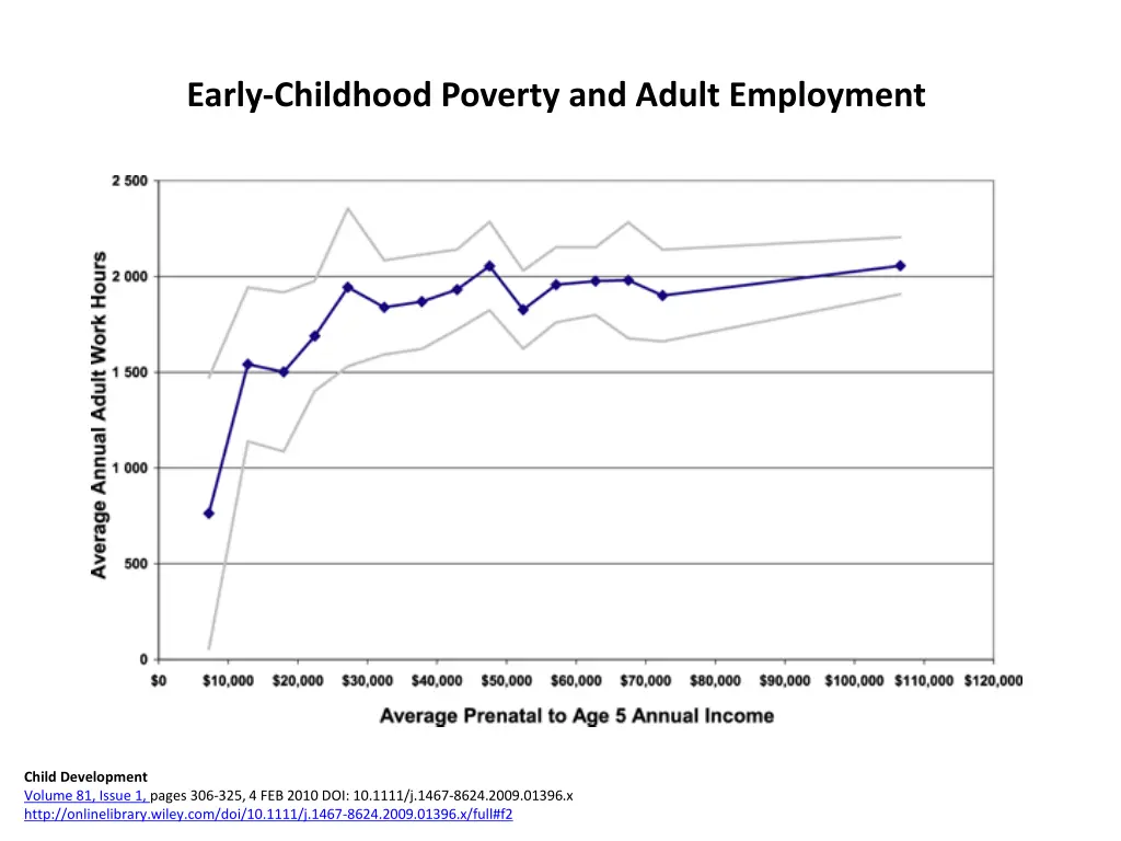 early childhood poverty and adult employment