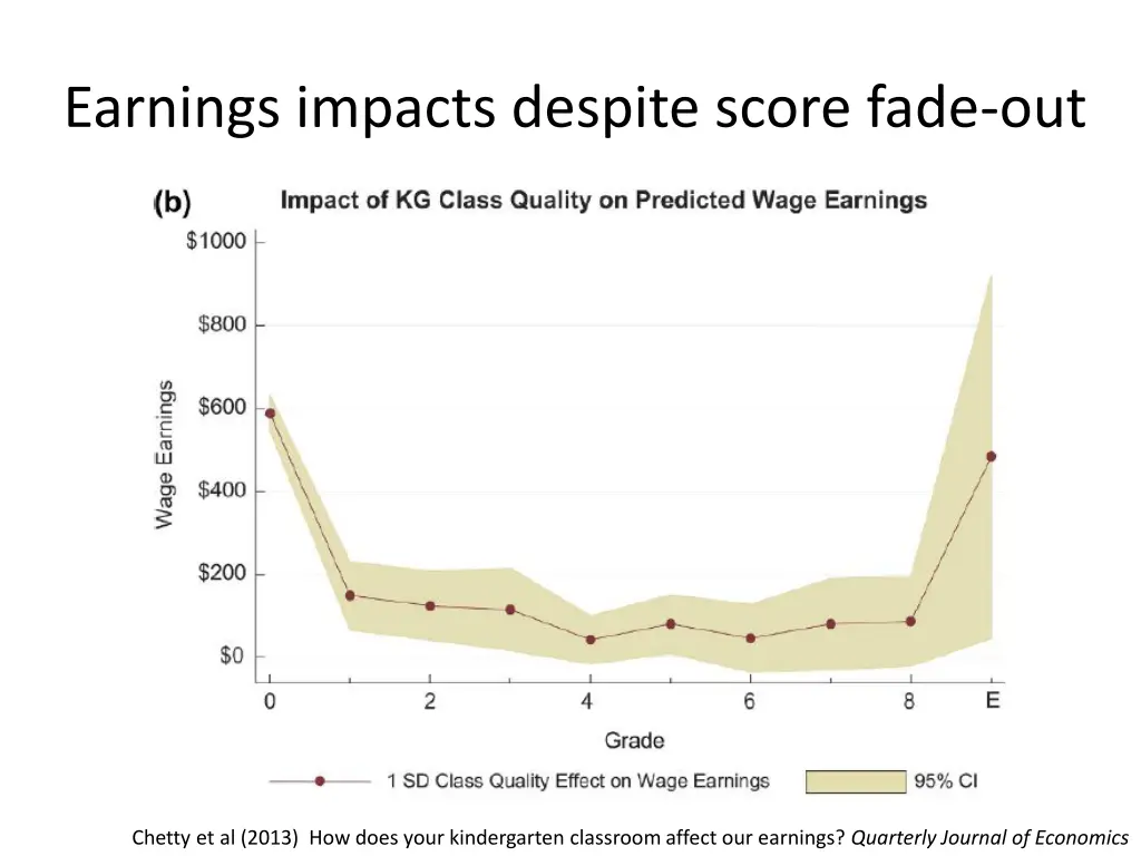 earnings impacts despite score fade out
