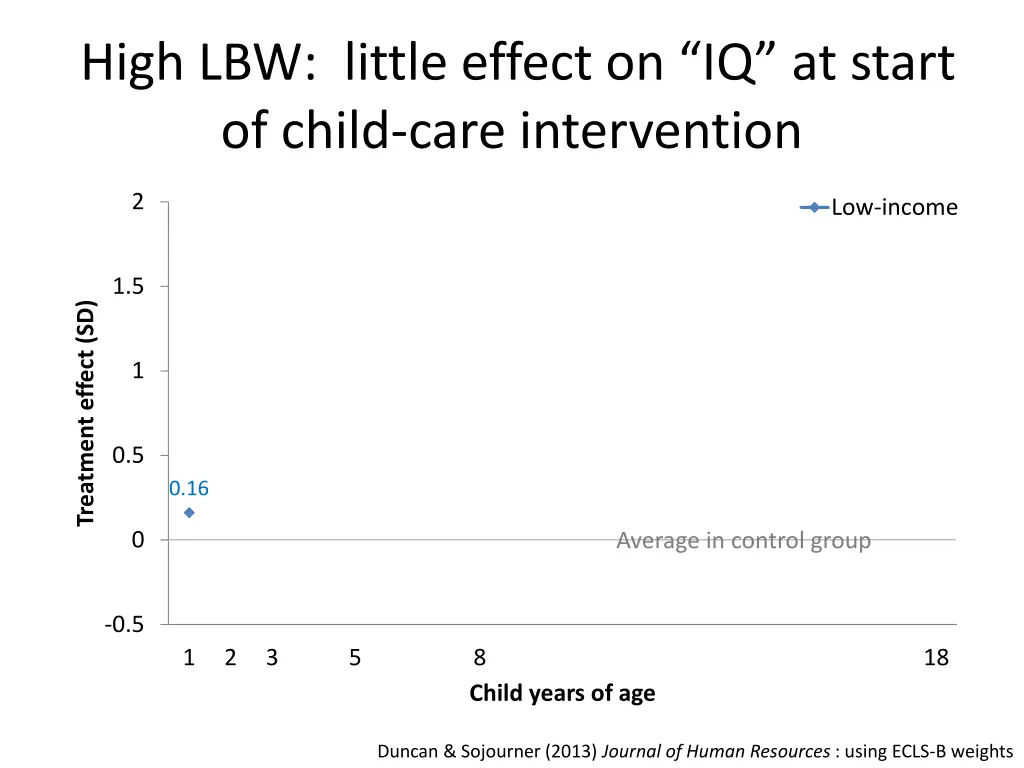 high lbw little effect on iq at start of child