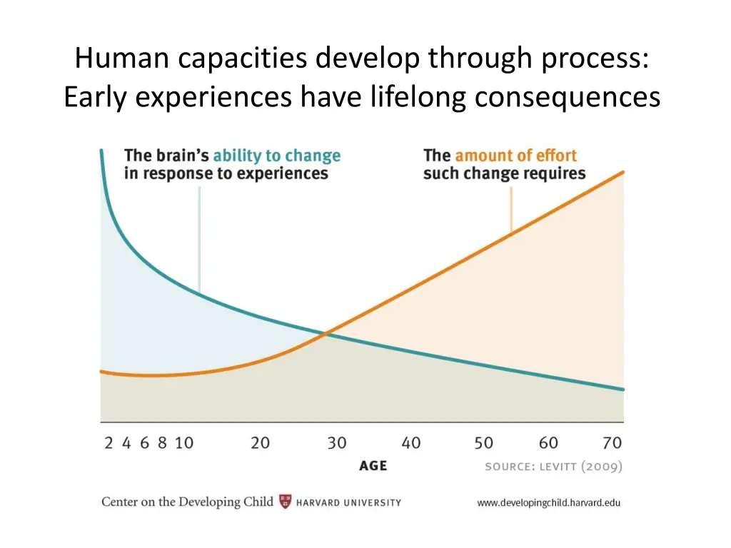 human capacities develop through process early