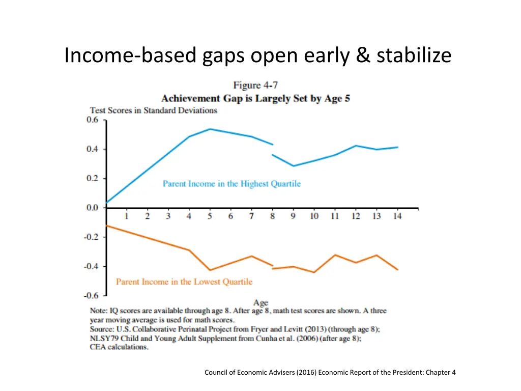 income based gaps open early stabilize