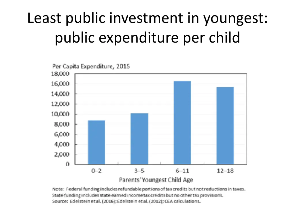 least public investment in youngest public