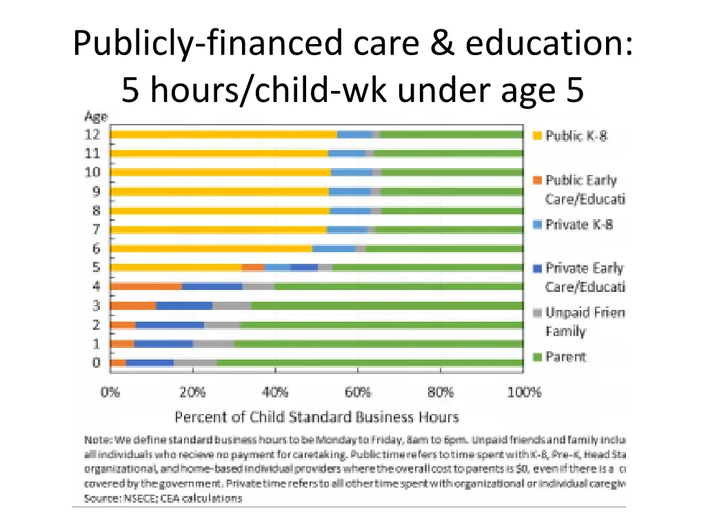 publicly financed care education 5 hours child