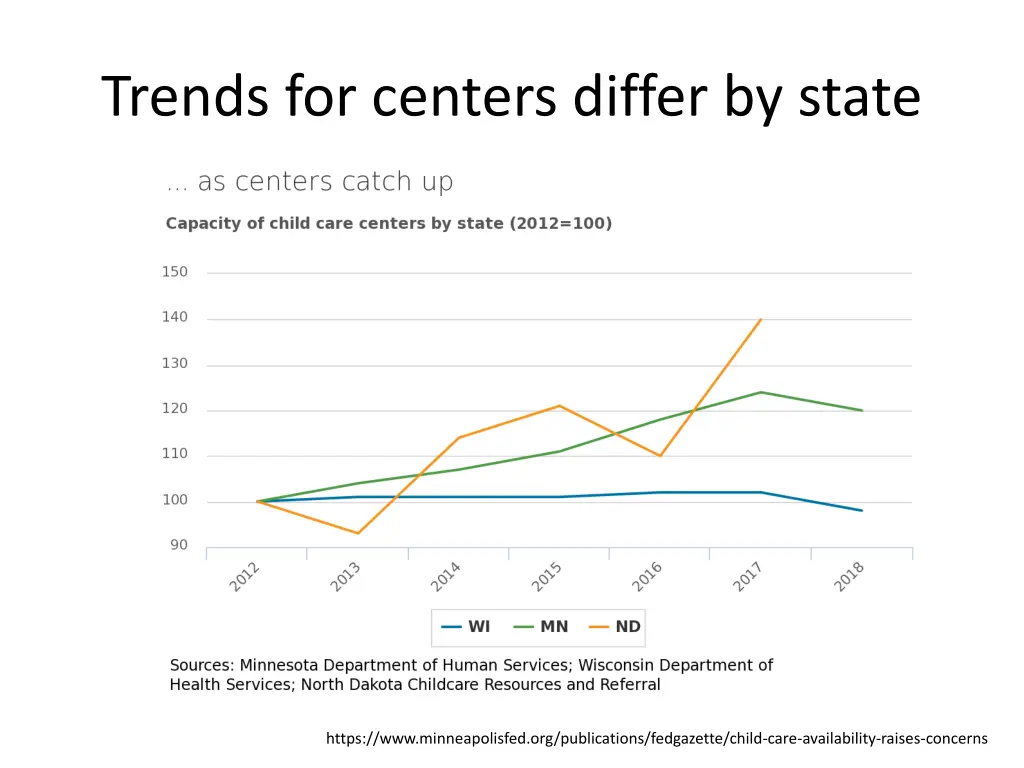 trends for centers differ by state