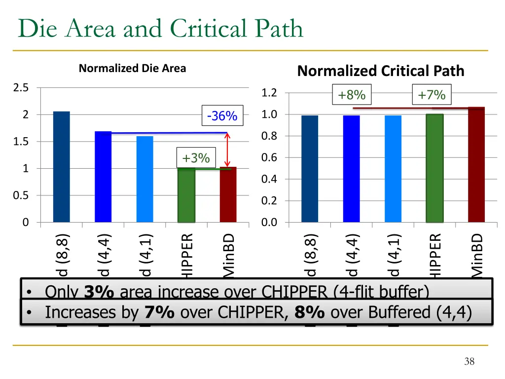 die area and critical path