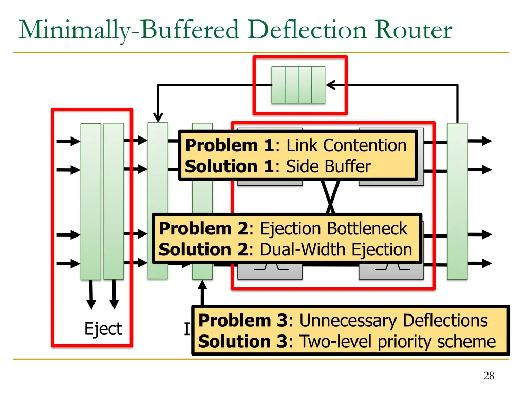 minimally buffered deflection router