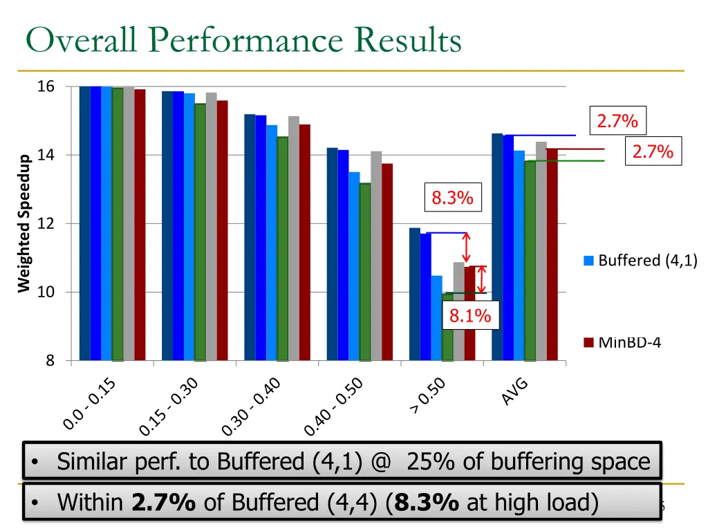overall performance results