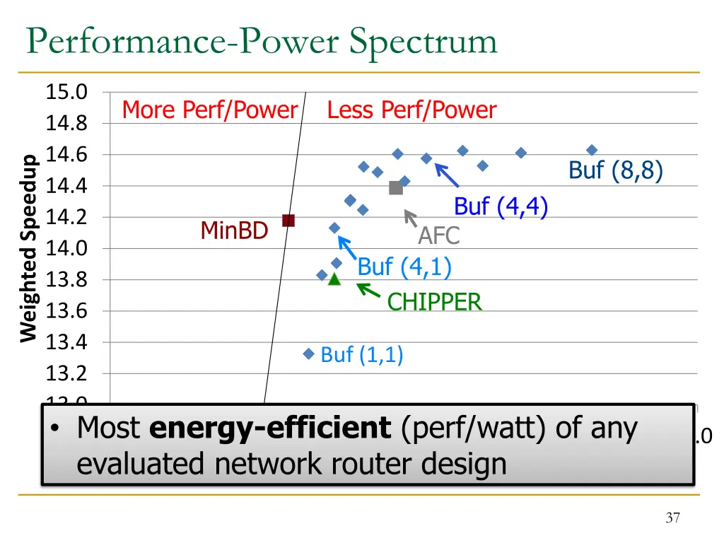 performance power spectrum